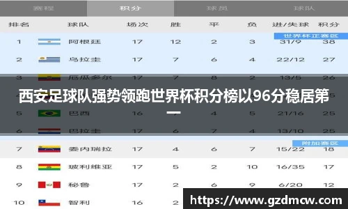 西安足球队强势领跑世界杯积分榜以96分稳居第一